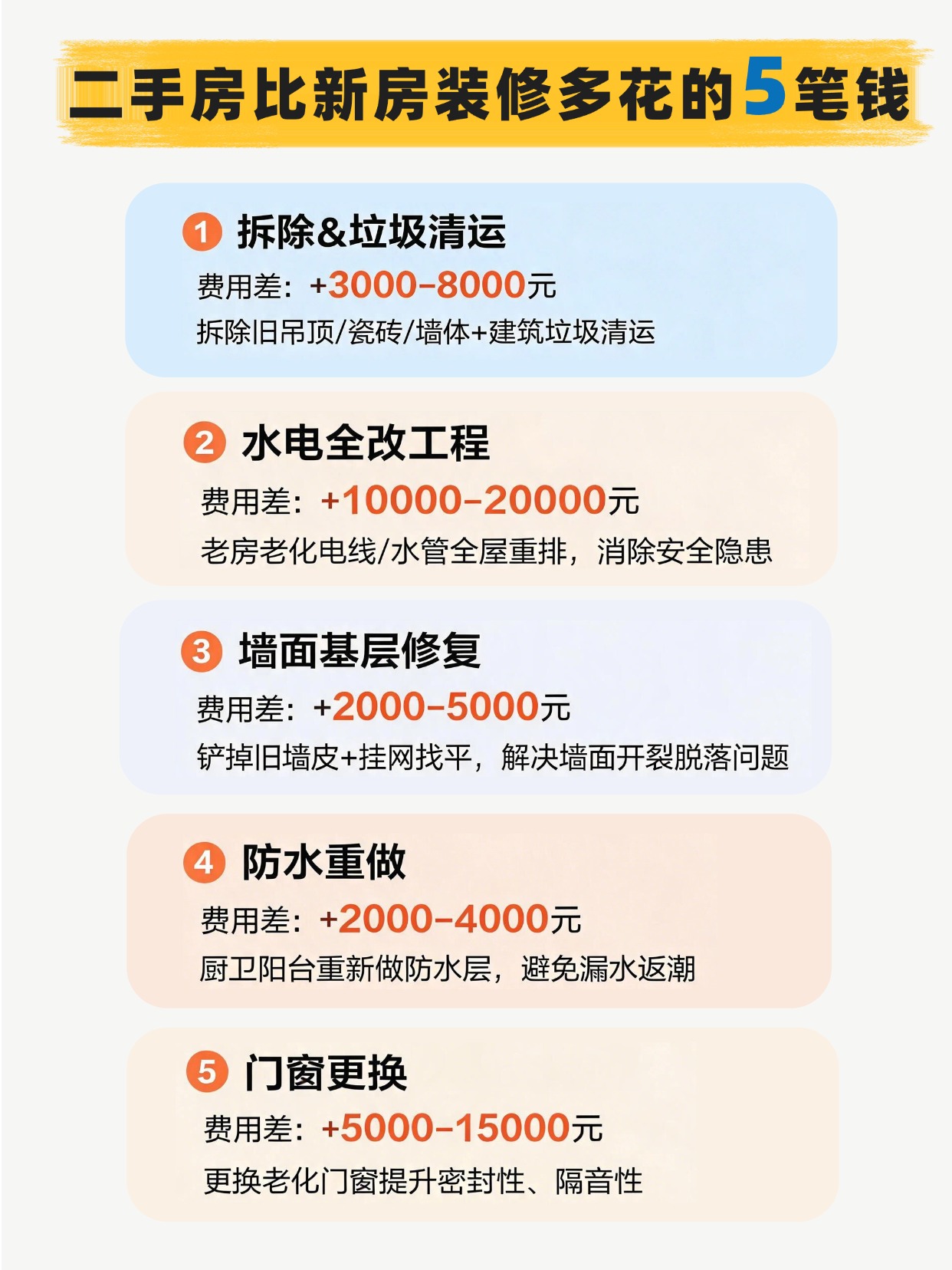 二手房翻新比新房装修多花的5笔钱